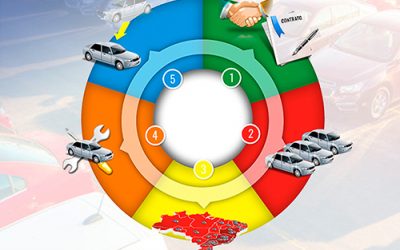 Os passos da terceirização de frota